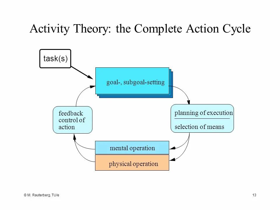 Трилемма complexity. Routine activity theory. Activity theory. Activity theory. Activity theory.