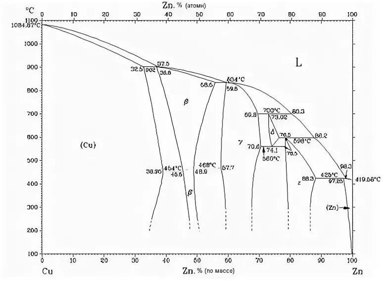 Zn cu no 3 2. Cu-ZN сплав. Диаграмма попугай перитектического типа.
