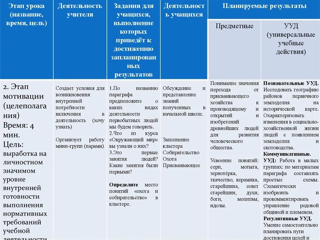 Технологическая карта урока этапы. Этапы урока и деятельность учителя. Результат мотивационного этапа урока. Результаты этапов урока. Планируемые результаты этапа урока