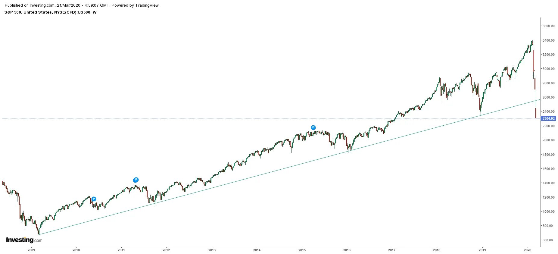 Сп 500.1325800 2018. S&p500 (sp500). SNP 500 график. График доходности индекса sp500. Sp500 sell buy.