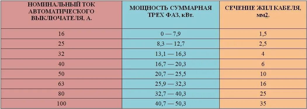 Как рассчитать нужный автомат. Таблица мощности автоматов на 220 сечения кабеля. Сечение кабеля и автомат защиты для мощности 4 КВТ. Таблица выбора автомата по мощности 380. Как выбрать мощность автоматического выключателя.