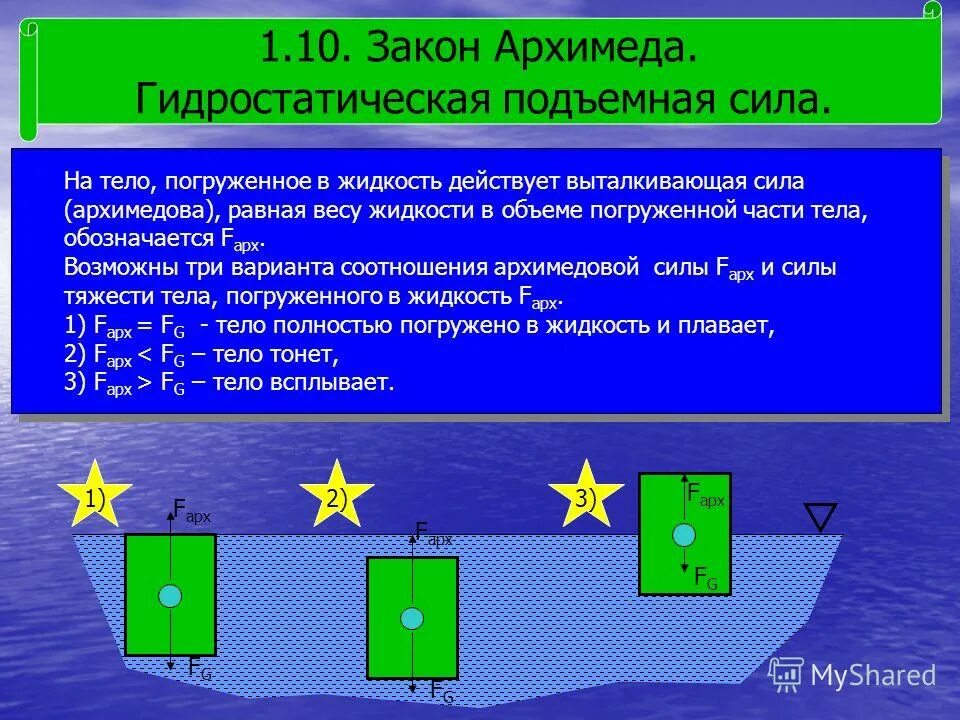 Выталкивающая сила равна 1 весу тела. Закон гидростатики Архимеда. Выталкивающая сила сила Архимеда. Силы действующие на тело погруженное в воду. Силы действующие на тело погруженное в жидкость.