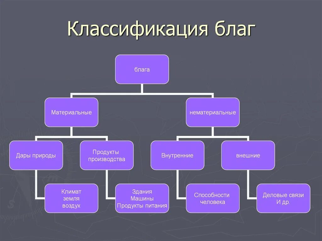 Материальная группа на производстве. Классификация благ в экономике. Экономические блага классификация. Классификация видов благ. Критерии классификации благ.