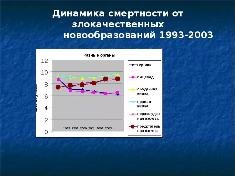 Распространенность злокачественных новообразований. График заболеваемости от онкологии. Статистика смертности от новообразований в россии. Структура злокачественных новообразований. Распространенность злокачественных новообразований.
