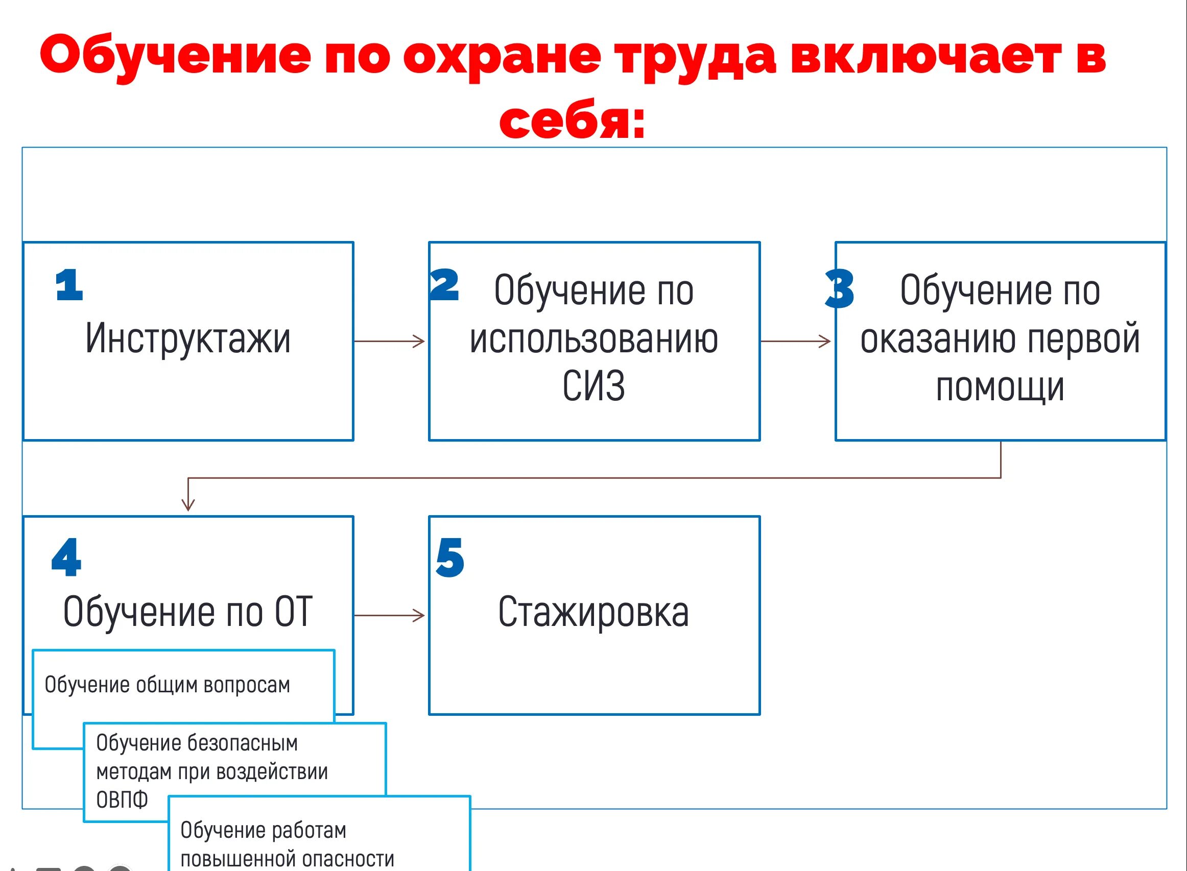 Положение 2464. Обучение по охране труда по новым правилам 2022 года. Обучение по охране труда схема. Схема обучения по охране труда по 2464. Охрана труда порядок обучения.