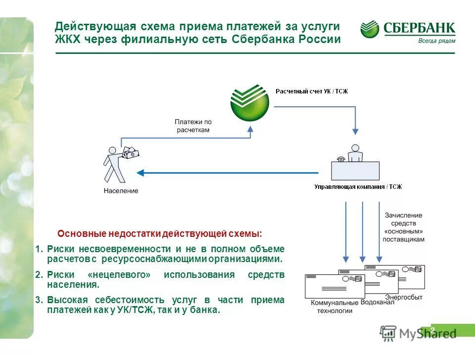 Оплата ресурсоснабжающим организациям. Схема приема платежей. Схема пункта приема платежей. Порядок приема платежей от населения. Схема работы эквайринга Сбербанка.