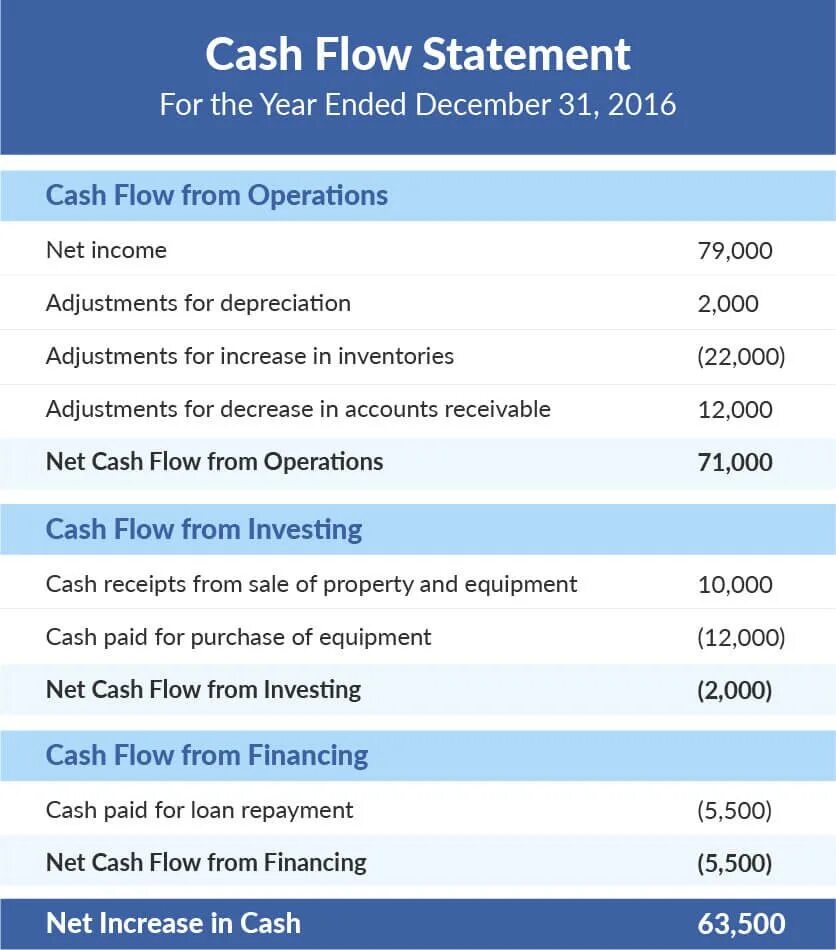 Cash Flow Statement. Cash Flow Statement example. Cash Flow Statement пример. Cash Flow Statement structure.