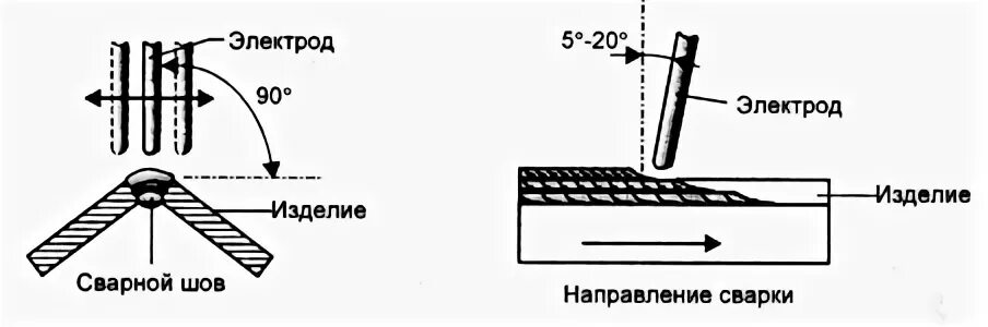 Стыковое соединение в нижнем положении. Технология выполнения сварки углового шва электродом. сварочный шов в нижнем положении. положение электрода при сварке. сварка в нижнем положении стыковых швов.