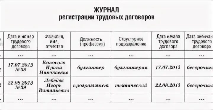 Журнал учета изменений. Журнал учета трудовых договоров и доп соглашений. Журнал регистрации трудовых договоров пример. Образец заполнения журнала трудовых договоров. Образец журнала регистрации трудовых договоров и доп.соглашений.