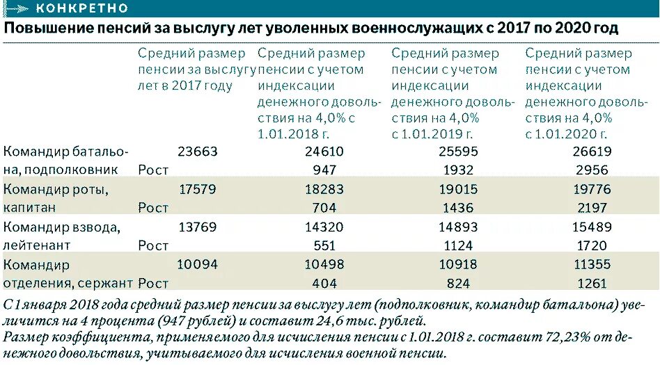 Льготный стаж мвд. Размер пенсии военнослужащих в 2021 в России. Какая пенсия у военных в России. Размер военной пенсии в России. Какая пенсия у военных пенсионеров в России.