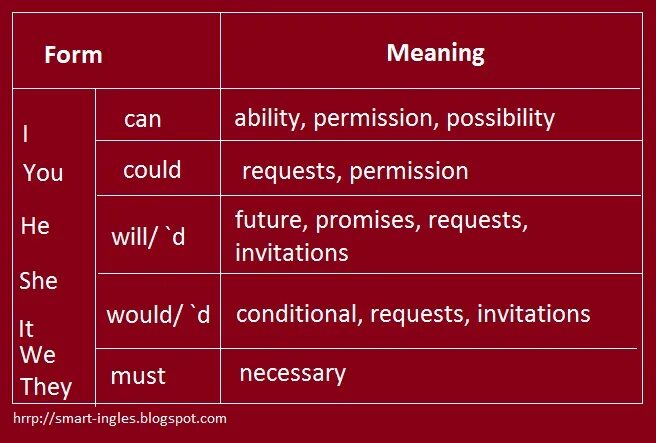 Can mean life. Ability Модальные глаголы. Can ability and permission. Can: permission, request правило. Possibility Модальные глаголы.