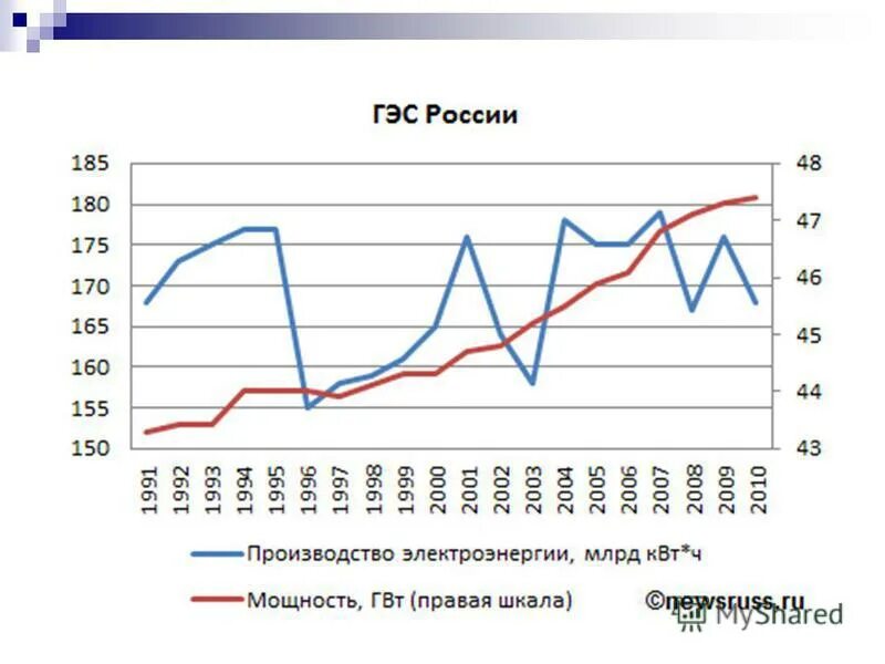 График выработки электроэнергии в россии