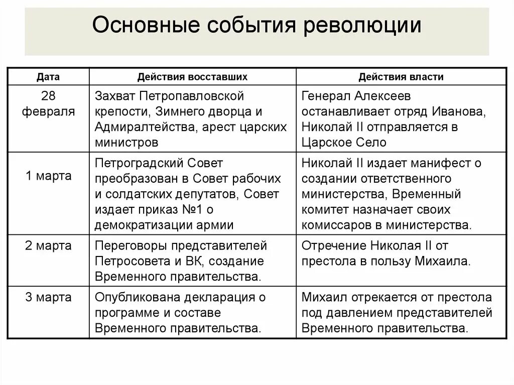 Основные события революции. Основные события Февральской революции. Основные события революции 1917. Февральская революция 1917 основные события.