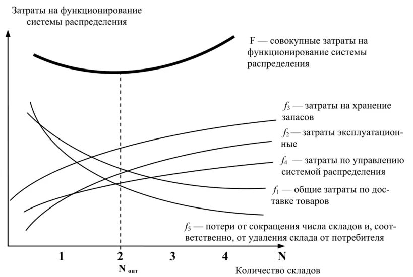 Определение оптимальных затрат. Определение оптимальных затрат