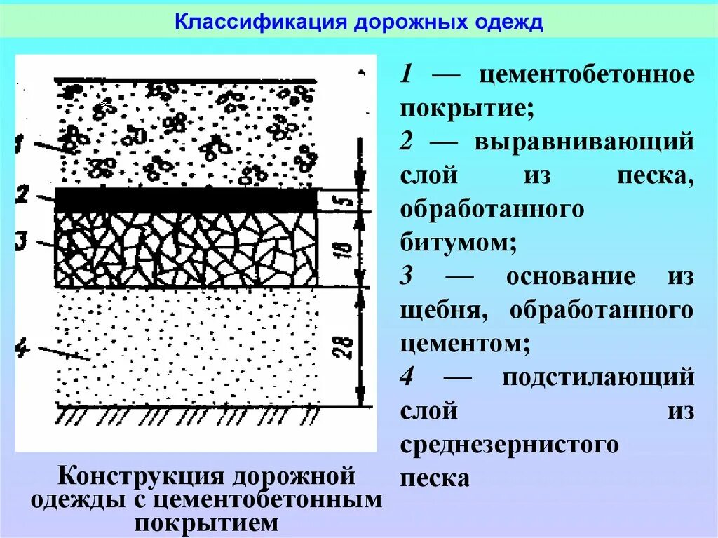 Стационарный слой. Конструкция дорожной одежды. Слои дорожной одежды. Подстилающий слой дорожной одежды. Типы покрытия дорожной одежды.