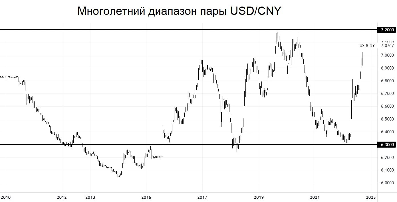 Юань к доллару цб. Динамика китайского юаня к доллару. Юань к доллару график. Курс юаня к доллару график. Юань против доллара.