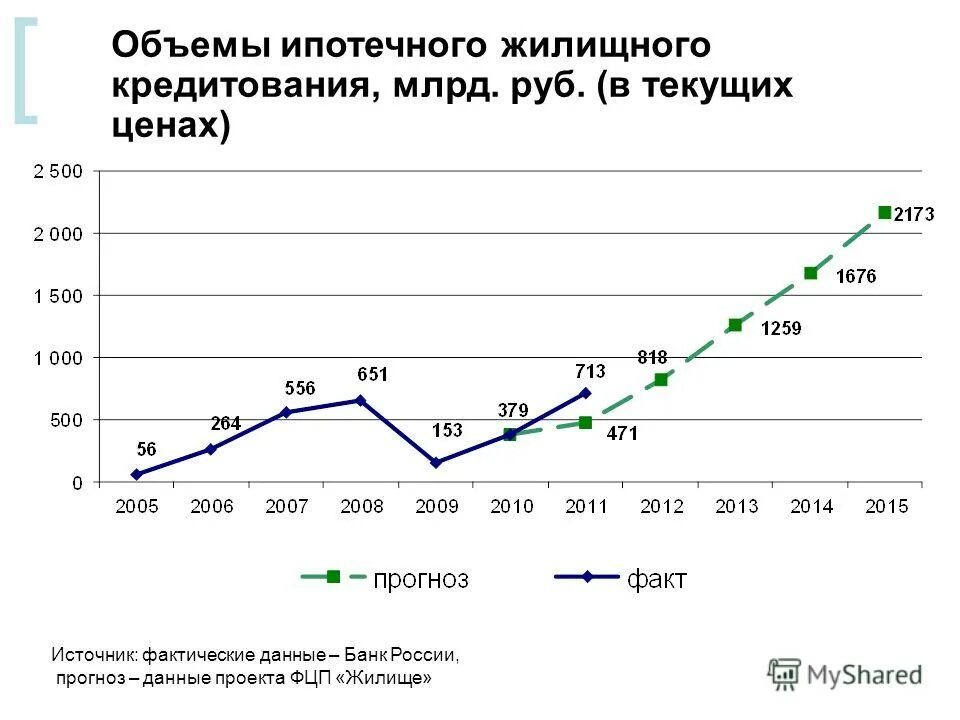 Предоставление жилищных кредитов