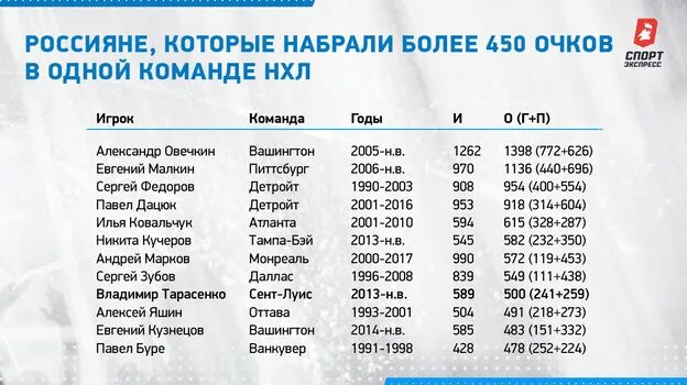 Таблица результативности игроков нхл на сегодня Баскетбол, Eurobasket, Евробаскет, новости баскетбола