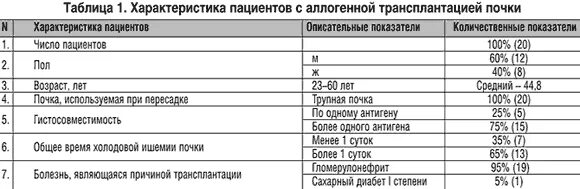 Концентрация такролимуса в крови после пересадки почки. Креатинин показатели нормы в крови. Нормальная концентрация такролимуса в крови. Препараты снижающие креатинин