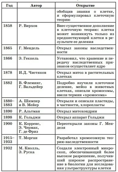 Учёные в биологии и их открытия. Таблица биология ученые и их вклад в развитие науки. Таблица с учеными по биологии. Таблица ученых по биологии и их вклад.