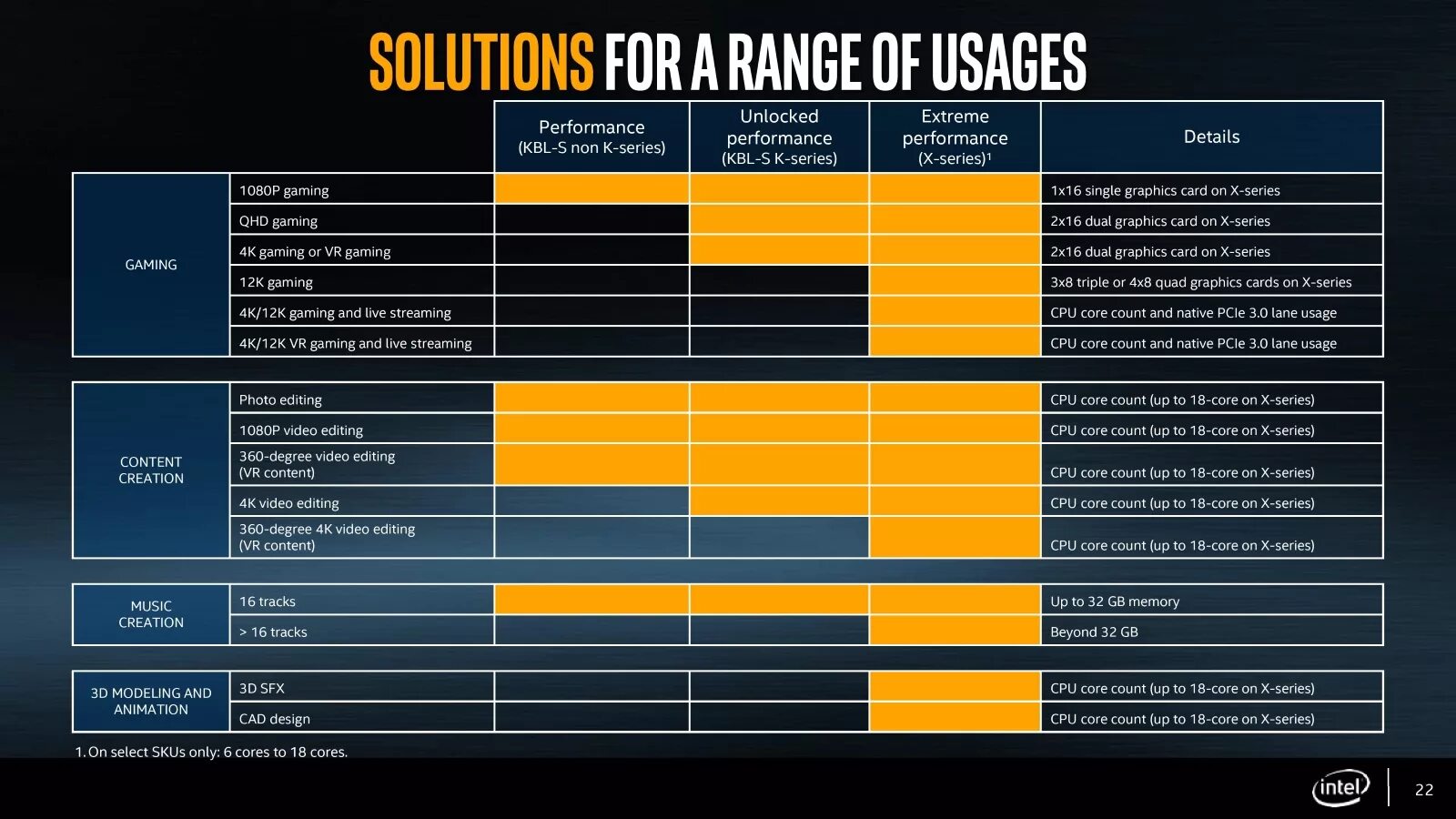 Performance details. Процессоры Skylake таблица. Названия Core. Линейка процессоров Intel реклама.