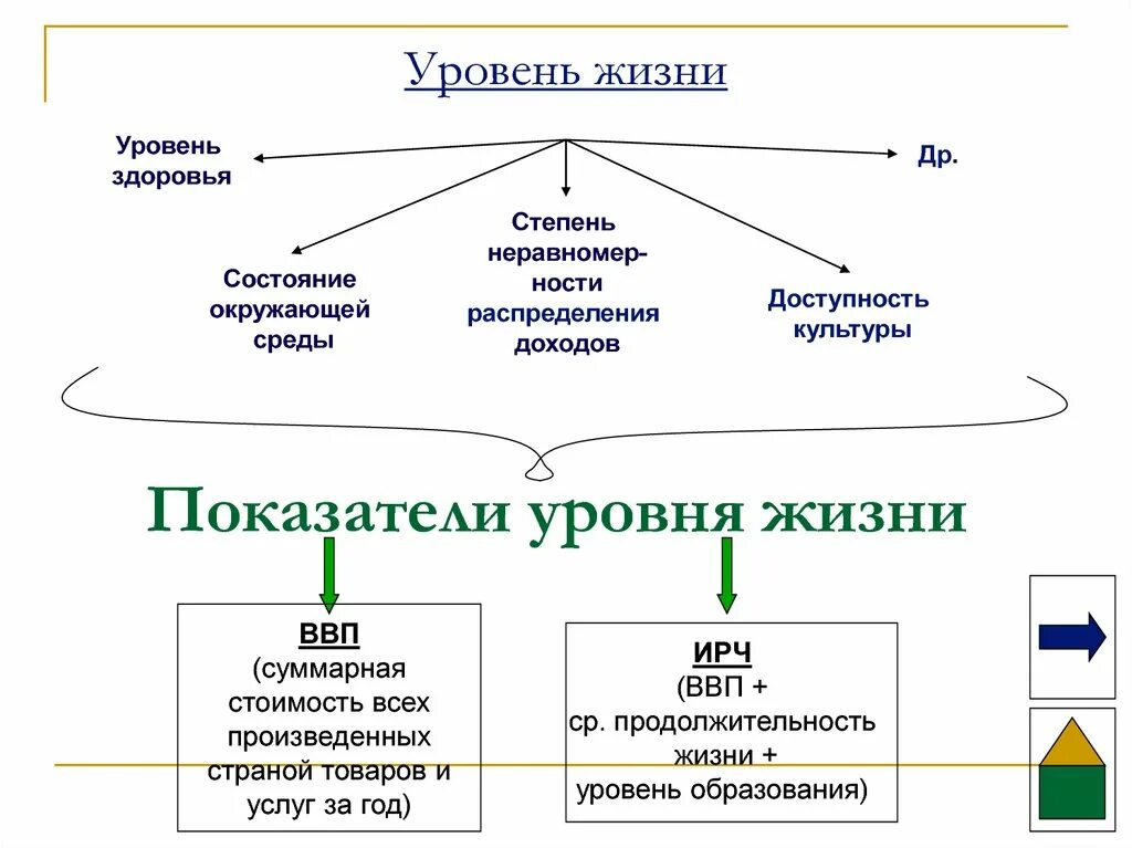 Выделяемые экономистами уровни жизни населения. Показатели уровня жизни. Уровень Тризни. Как определить уровень жизни в стране. Показатель жизненного уровня