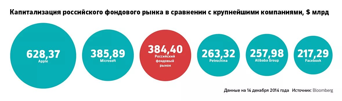 Капитализация России. Капитализация фондового рынка России. Капитализация рынка это. Капитализация компании это.