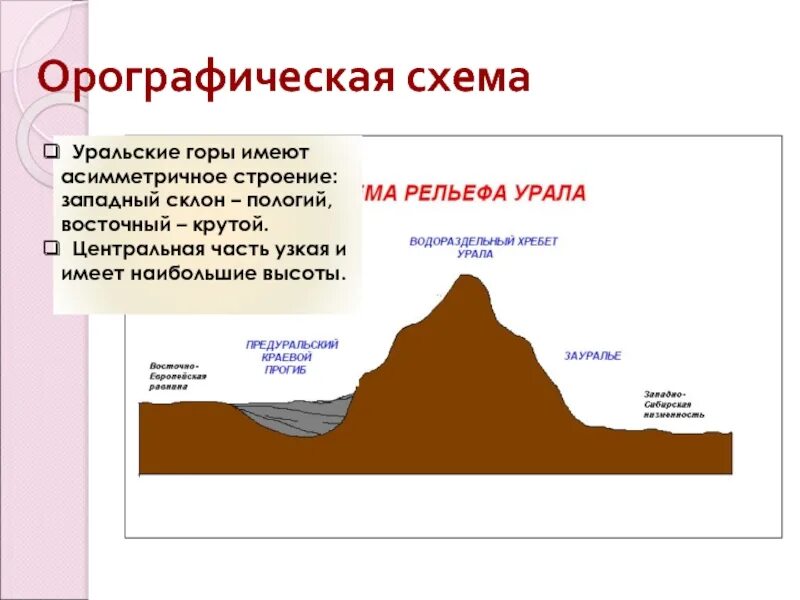 В каком направлении происходит понижение уральских гор. Горы Урала рельеф. Схема рельефа Урала. Профиль рельефа уральских гор. Геологическое строение Урала.