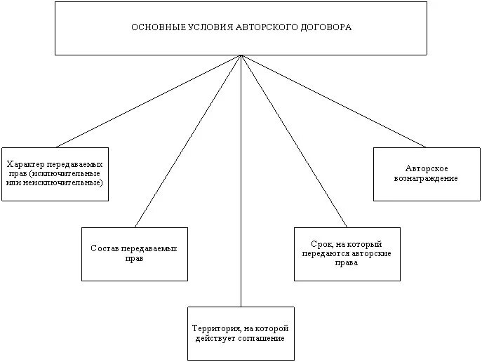 Авторский договор рф. Виды авторских договоров схема. Схема виды авторского договора. Понятие, виды и условия авторского договора. Виды авторских договоров Сема.