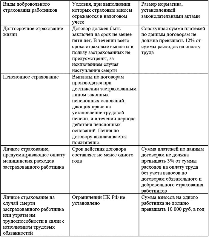 Договоры добровольного страхования налоги. Добровольное и обязательное страхование таблица. Признаки добровольного страхования. Сравнение добровольного и обязательного страхования. Сравнительная таблица обязательного и добровольного страхования.