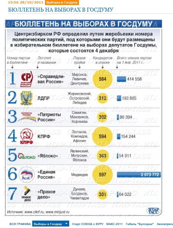 Членство в партиях россии. Партии России список. Политические партии список. Политические партии РФ список. Выборы политических партий в России.