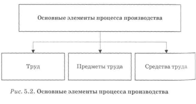 Основные элементы производства. Основные элементы процесса производства являются. К основным элементам производства не относится. Основные элементы процесса организации производства.