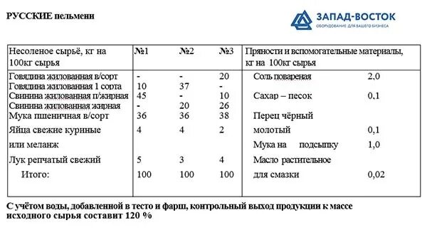 Пельмени по ГОСТУ СССР рецепт. Пельмени ГОСТ СССР рецепт. Раскладка фарша для пельменей по ГОСТУ. Технологическая карта на пельмени на 1 кг.