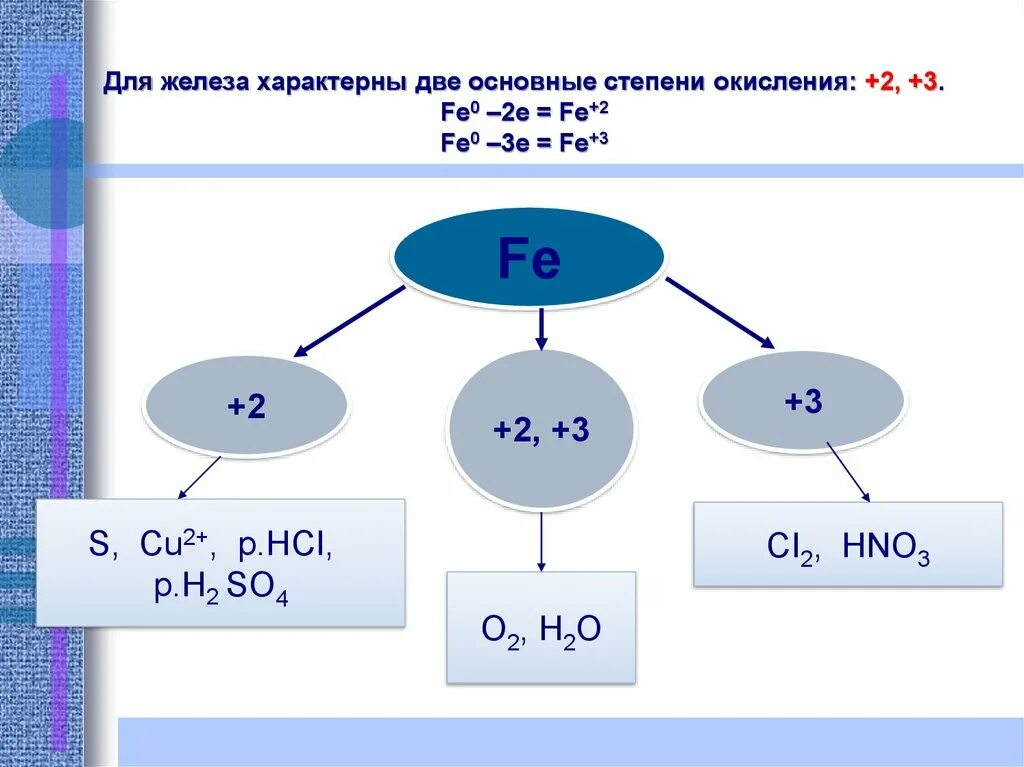 Какие степени характерны для железа. Степени окисления типичные для железа. Fe0+2e+→Fe+2.. Fe-2e-->Fe+2. Для железа характерна степень.