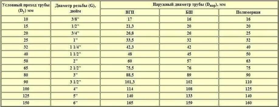 Какой размер трубы 1 2. Внешний диаметр дюймовой трубы. дюймовая труба в мм наружный диаметр. трубные размеры в дюймах и миллиметрах таблица. внешний диаметр дюймовой трубы в мм.