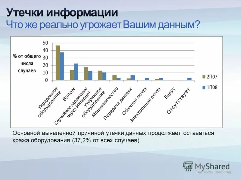 Утечка данных в россии. Утечка данных. Инструменты утечки данных. Факторы утечек персональных данных. Причины утечки данных базы данных.