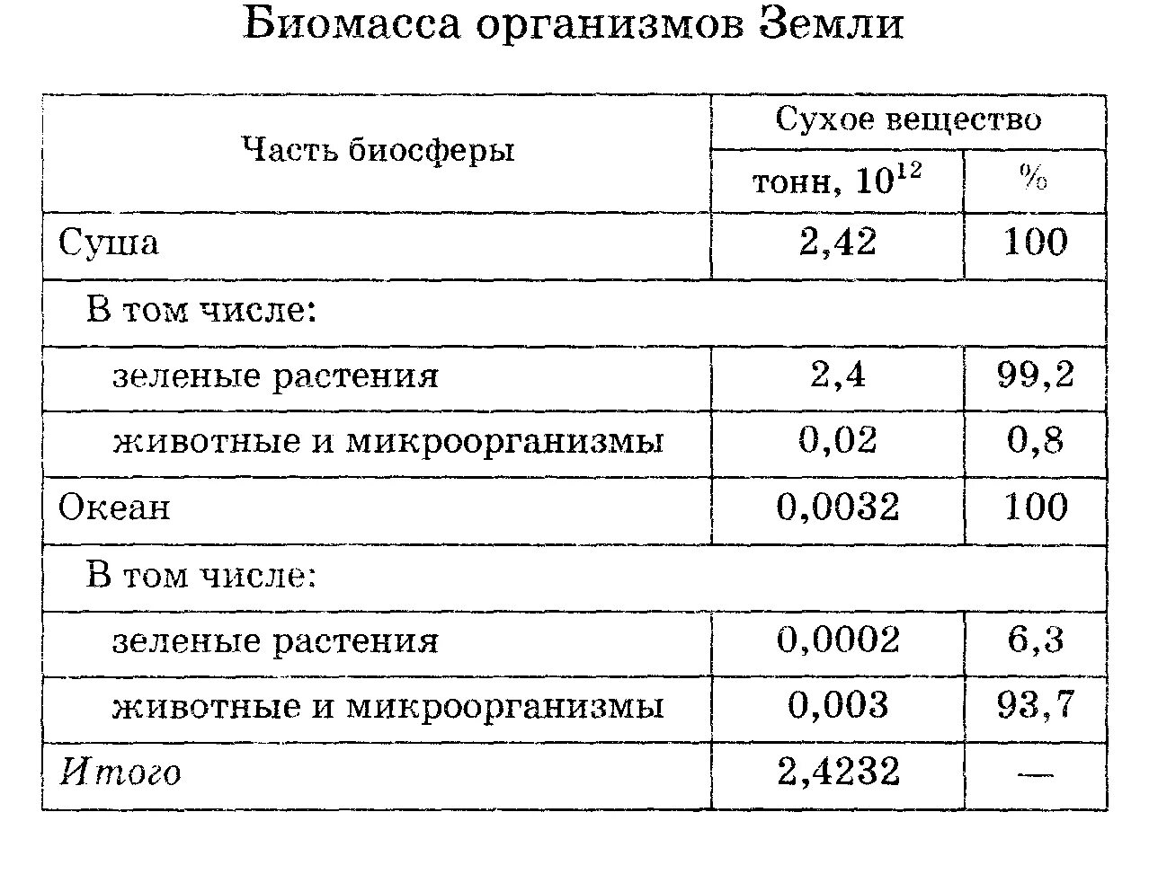 Биомасса растений превышает биомассу животных. Распределение биомассы на земле. биомасса таблица. особенности распределения биомассы на земле. биомасса растений и животных.