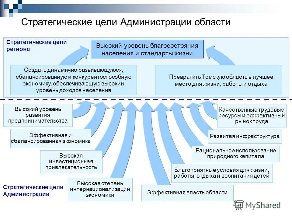 Цель администрации школы. Цели администрации. Дерево целей рост благосостояния граждан региона. Стратегические цели администрации в Бакалинском районе.