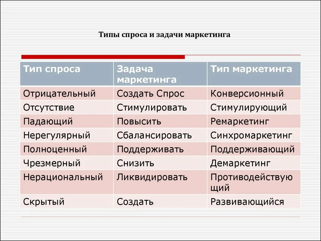 Тип спроса Тип маркетинга примеры. Задачи маркетинга. Отрицательный спрос Тип маркетинга. Отрицательный спрос примеры в маркетинге. Примеры маркетинга товаров