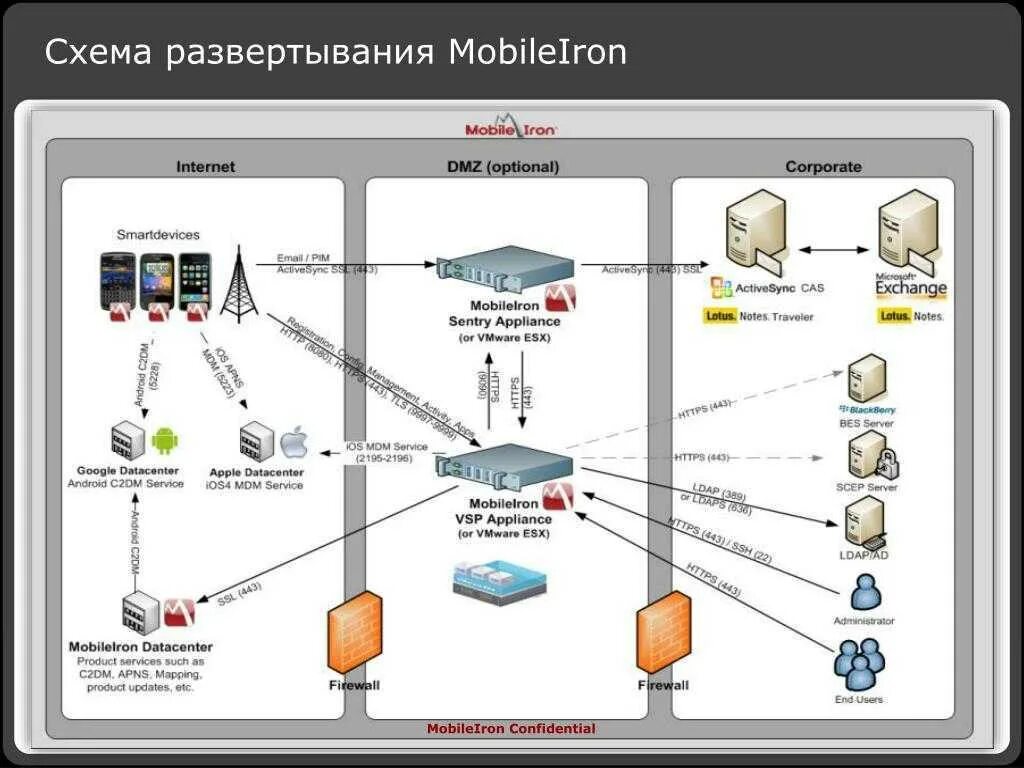 Ошибка развертывания. Exchange server схема развертывания. схема развертывания. мобайл айрон. схема машинного развертывания.