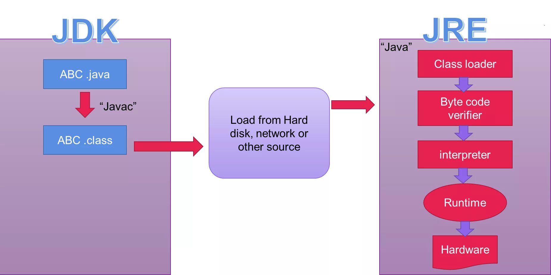 Java se runtime environment. JRE (java runtime environment). JDK JRE JVM java. JDK JRE JVM java структура.