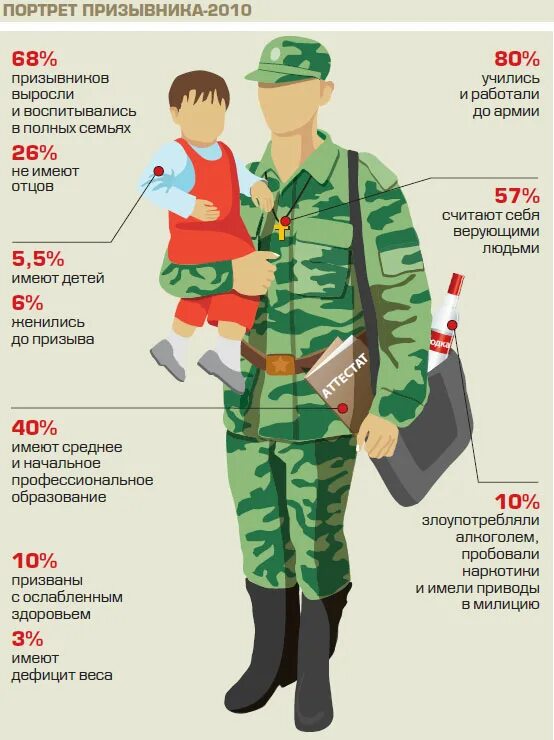 Таблица призыва в армию. Портрет призывника. Социальный портрет призывника. Портрет российского солдата.