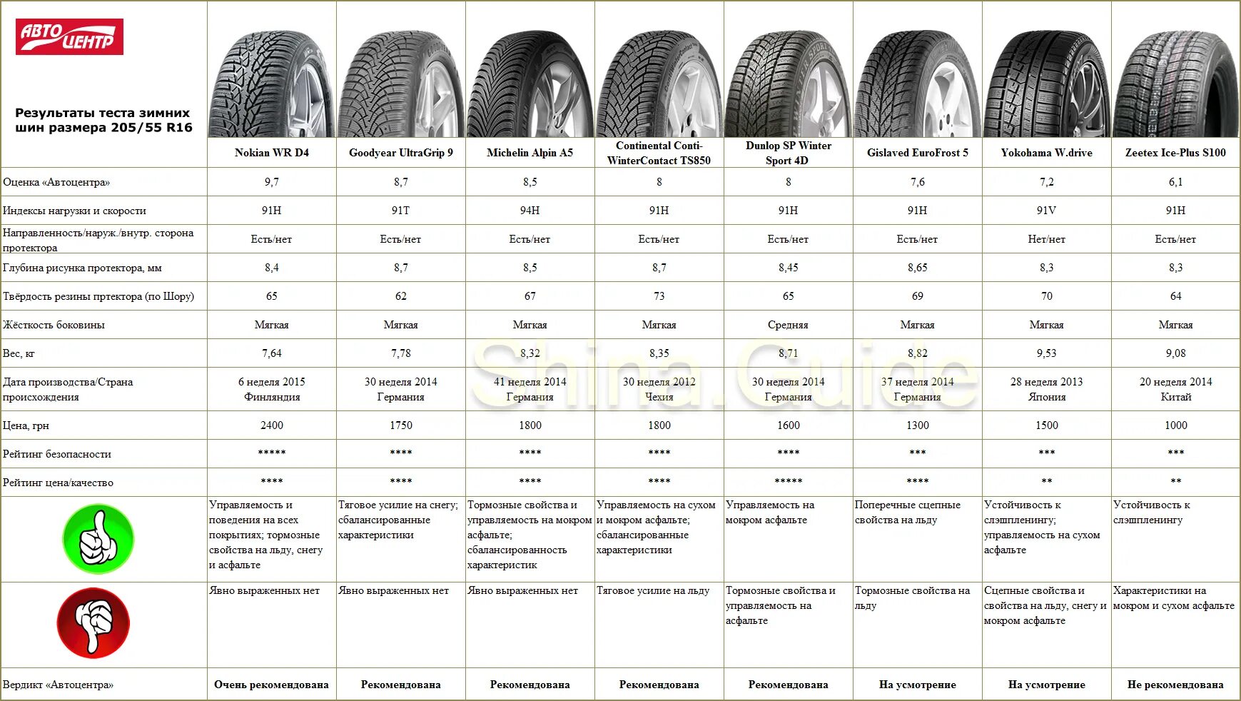 Тест зимней резины 2021 за рулем. Размер и вес покрышки 205 55 16. Давление в шинах шевроле нива r16 зима. Какой размер резины лучше зимой. Вес колеса r15 185/65.