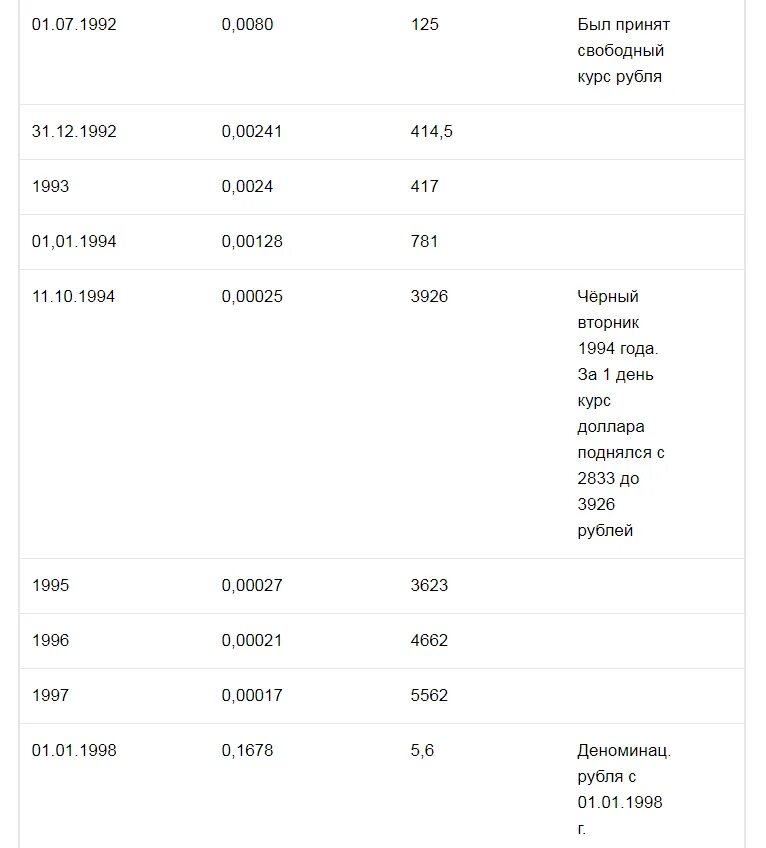 Курс рубля в 1997 году. Курс доллара в 90-х. Доллар в 90-х курс в России. Сколько стоил доллар в 90-е. Курс доллара к рублю в 90-х годах.