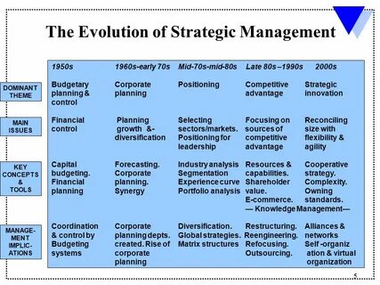 Management theories