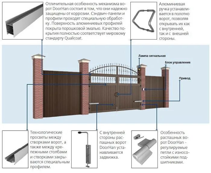 Ворота из профлиста схема монтажа. Схема установки столбов для ворот. Схема расключения распашных ворот. Петли для распашных ворот doorhan. Распашные ворота 3.