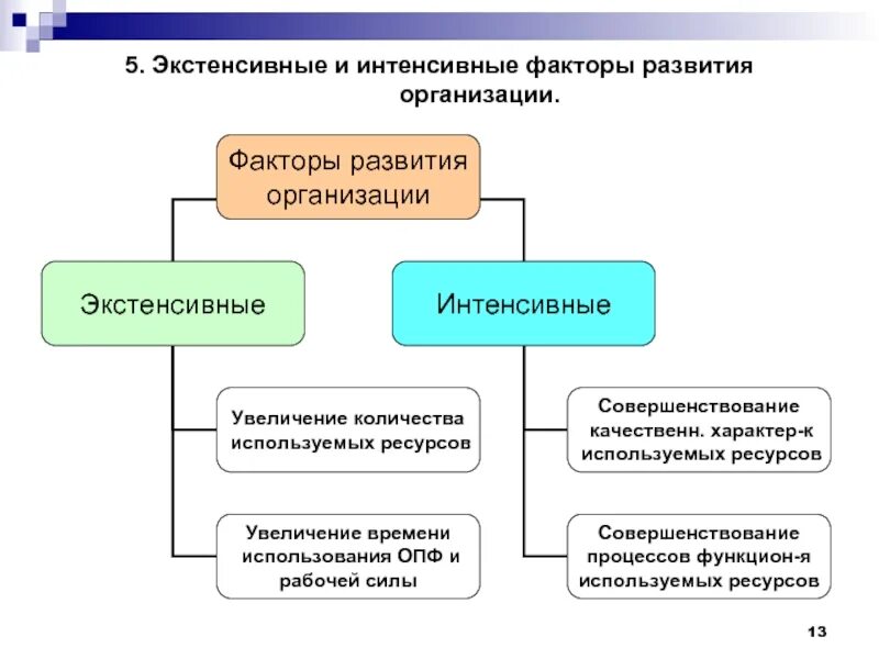 Экстенсивные факторы использования ресурсов. Экстенсивные и интенсивные факторы развития предприятия. экстенсивные и интенсивные мотивы деятельности. экстенсивный и интенсивный. экстенсивные факторы развития производства.