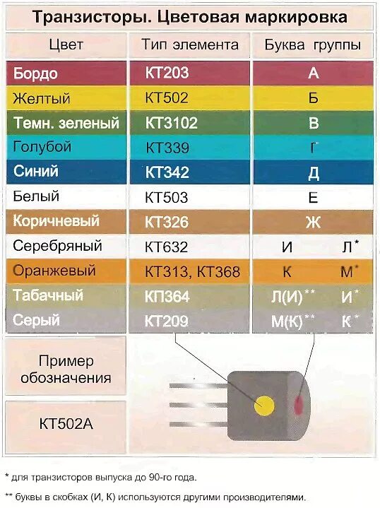 Изолирующие цвета. Цветная маркировка транзисторов кт502. Цветовая маркировка транзисторов кт315. Цветовая маркировка транзисторов кт502 и кт503. Цветная маркировка транзисторов кт3102.