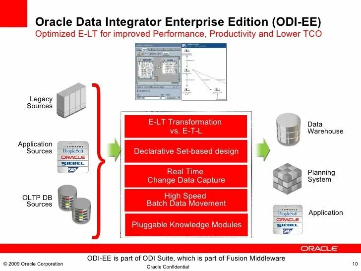 Oracle edition. Oracle data integrator. oracle субд. oracle database enterprise edition. характеристики oracle.