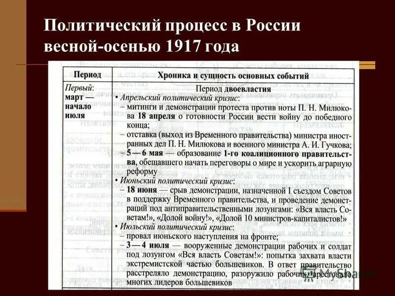 Важнейшие события весны осени 1917 в россии